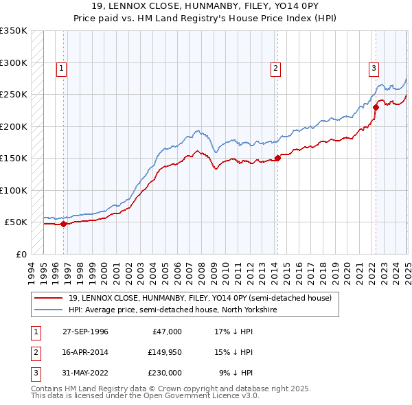 19, LENNOX CLOSE, HUNMANBY, FILEY, YO14 0PY: Price paid vs HM Land Registry's House Price Index