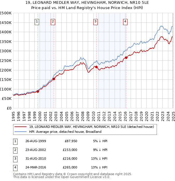 19, LEONARD MEDLER WAY, HEVINGHAM, NORWICH, NR10 5LE: Price paid vs HM Land Registry's House Price Index