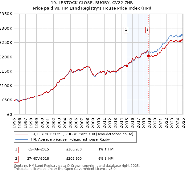 19, LESTOCK CLOSE, RUGBY, CV22 7HR: Price paid vs HM Land Registry's House Price Index
