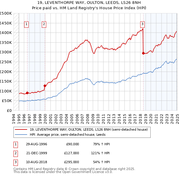 19, LEVENTHORPE WAY, OULTON, LEEDS, LS26 8NH: Price paid vs HM Land Registry's House Price Index