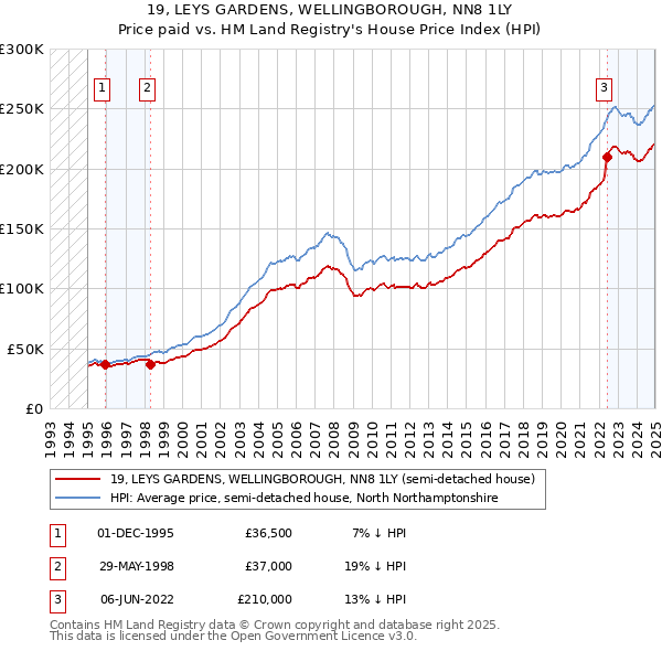 19, LEYS GARDENS, WELLINGBOROUGH, NN8 1LY: Price paid vs HM Land Registry's House Price Index