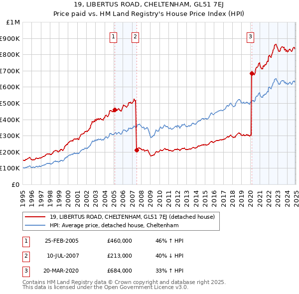 19, LIBERTUS ROAD, CHELTENHAM, GL51 7EJ: Price paid vs HM Land Registry's House Price Index