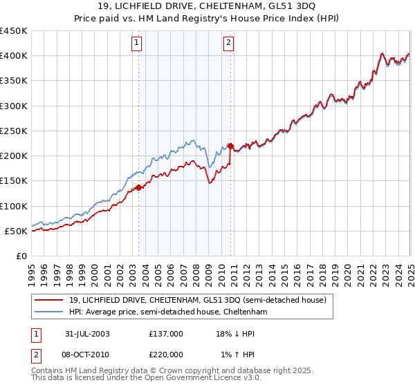 19, LICHFIELD DRIVE, CHELTENHAM, GL51 3DQ: Price paid vs HM Land Registry's House Price Index