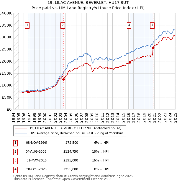 19, LILAC AVENUE, BEVERLEY, HU17 9UT: Price paid vs HM Land Registry's House Price Index