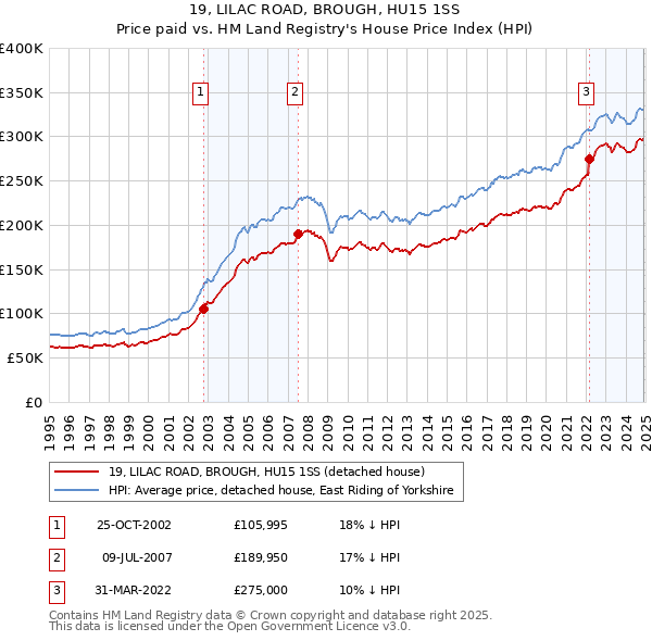 19, LILAC ROAD, BROUGH, HU15 1SS: Price paid vs HM Land Registry's House Price Index