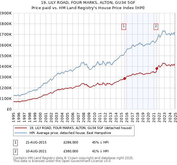 19, LILY ROAD, FOUR MARKS, ALTON, GU34 5GF: Price paid vs HM Land Registry's House Price Index