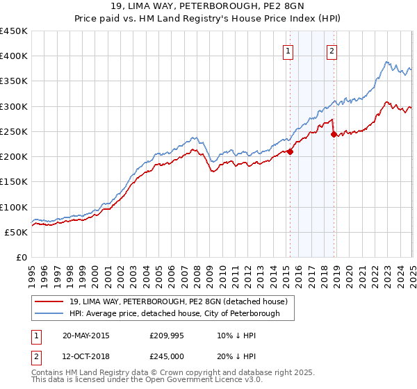 19, LIMA WAY, PETERBOROUGH, PE2 8GN: Price paid vs HM Land Registry's House Price Index