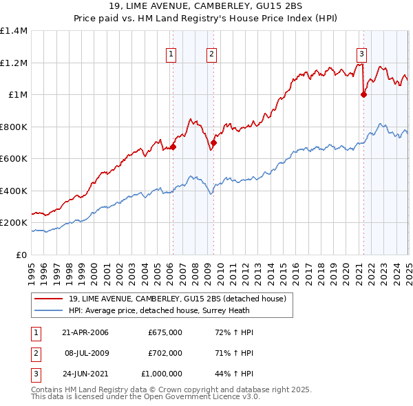 19, LIME AVENUE, CAMBERLEY, GU15 2BS: Price paid vs HM Land Registry's House Price Index