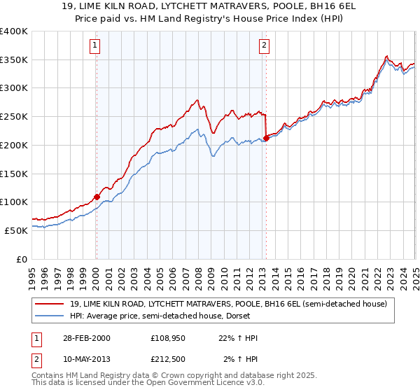 19, LIME KILN ROAD, LYTCHETT MATRAVERS, POOLE, BH16 6EL: Price paid vs HM Land Registry's House Price Index