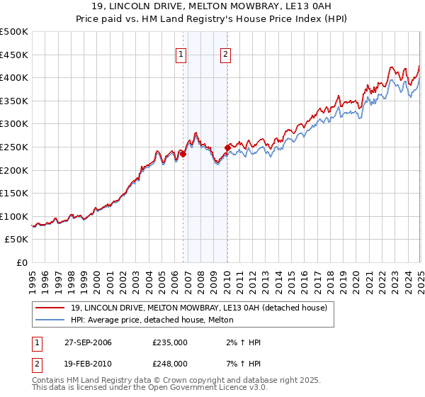 19, LINCOLN DRIVE, MELTON MOWBRAY, LE13 0AH: Price paid vs HM Land Registry's House Price Index