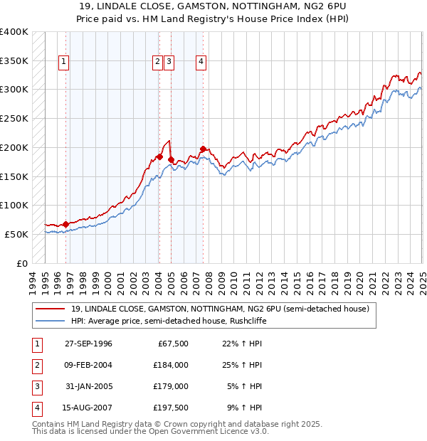 19, LINDALE CLOSE, GAMSTON, NOTTINGHAM, NG2 6PU: Price paid vs HM Land Registry's House Price Index