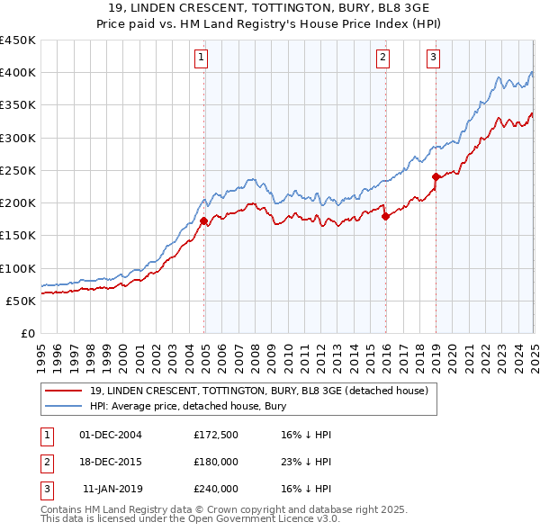 19, LINDEN CRESCENT, TOTTINGTON, BURY, BL8 3GE: Price paid vs HM Land Registry's House Price Index