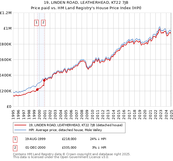 19, LINDEN ROAD, LEATHERHEAD, KT22 7JB: Price paid vs HM Land Registry's House Price Index