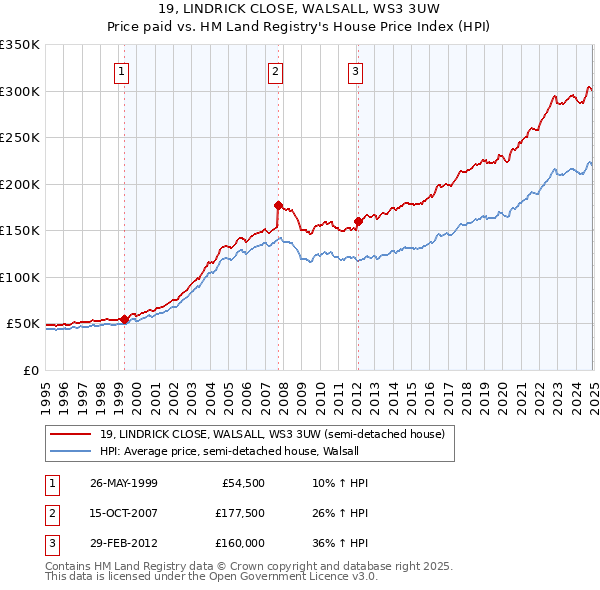 19, LINDRICK CLOSE, WALSALL, WS3 3UW: Price paid vs HM Land Registry's House Price Index