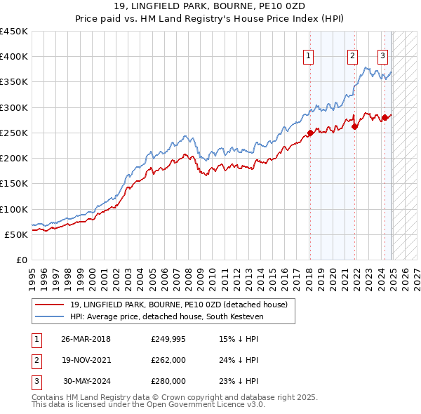 19, LINGFIELD PARK, BOURNE, PE10 0ZD: Price paid vs HM Land Registry's House Price Index