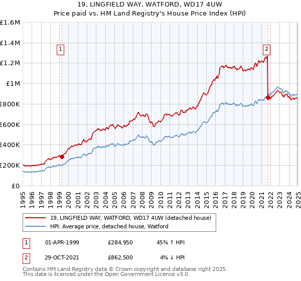 19, LINGFIELD WAY, WATFORD, WD17 4UW: Price paid vs HM Land Registry's House Price Index