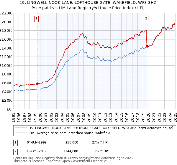 19, LINGWELL NOOK LANE, LOFTHOUSE GATE, WAKEFIELD, WF3 3HZ: Price paid vs HM Land Registry's House Price Index