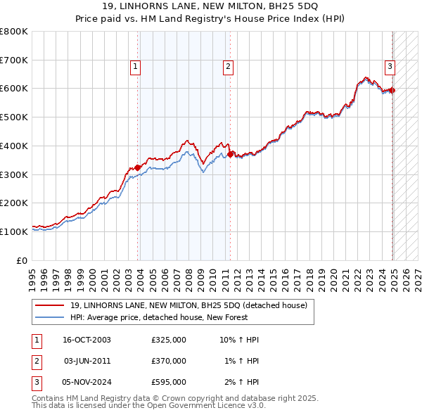 19, LINHORNS LANE, NEW MILTON, BH25 5DQ: Price paid vs HM Land Registry's House Price Index