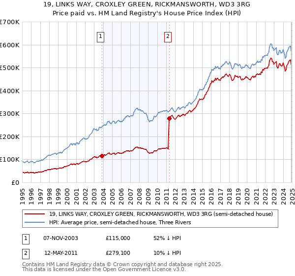 19, LINKS WAY, CROXLEY GREEN, RICKMANSWORTH, WD3 3RG: Price paid vs HM Land Registry's House Price Index
