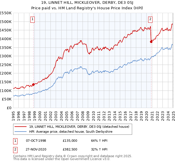 19, LINNET HILL, MICKLEOVER, DERBY, DE3 0SJ: Price paid vs HM Land Registry's House Price Index