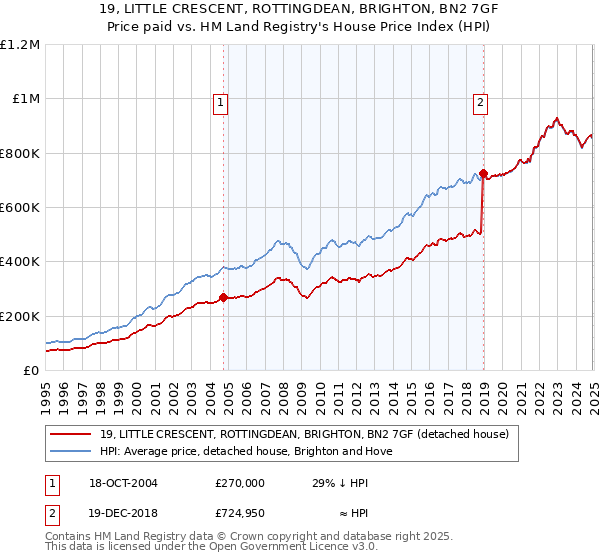19, LITTLE CRESCENT, ROTTINGDEAN, BRIGHTON, BN2 7GF: Price paid vs HM Land Registry's House Price Index