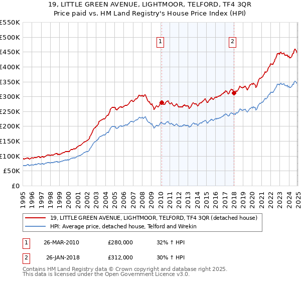 19, LITTLE GREEN AVENUE, LIGHTMOOR, TELFORD, TF4 3QR: Price paid vs HM Land Registry's House Price Index
