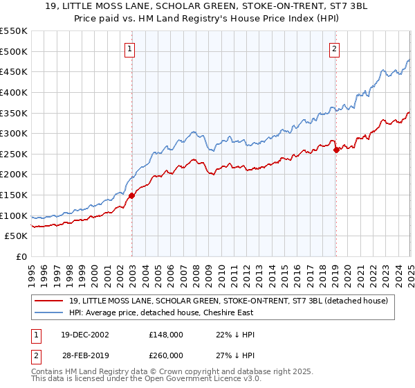 19, LITTLE MOSS LANE, SCHOLAR GREEN, STOKE-ON-TRENT, ST7 3BL: Price paid vs HM Land Registry's House Price Index