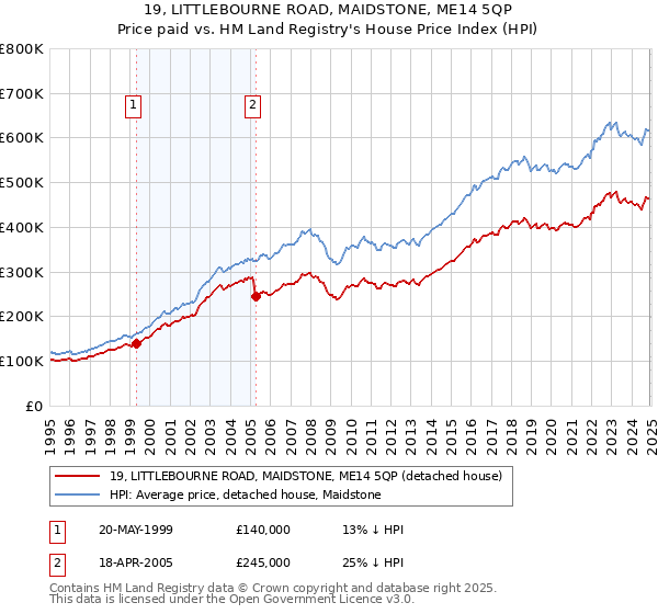 19, LITTLEBOURNE ROAD, MAIDSTONE, ME14 5QP: Price paid vs HM Land Registry's House Price Index