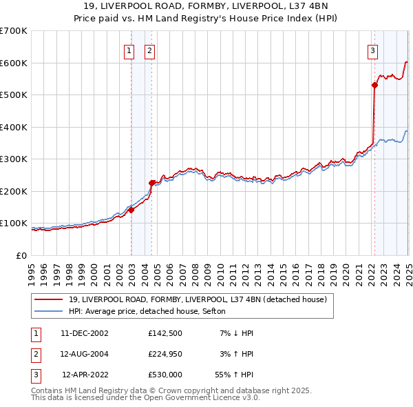 19, LIVERPOOL ROAD, FORMBY, LIVERPOOL, L37 4BN: Price paid vs HM Land Registry's House Price Index