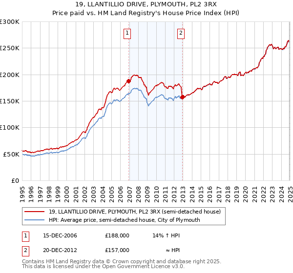 19, LLANTILLIO DRIVE, PLYMOUTH, PL2 3RX: Price paid vs HM Land Registry's House Price Index