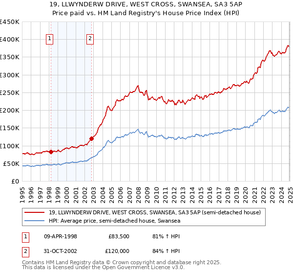 19, LLWYNDERW DRIVE, WEST CROSS, SWANSEA, SA3 5AP: Price paid vs HM Land Registry's House Price Index