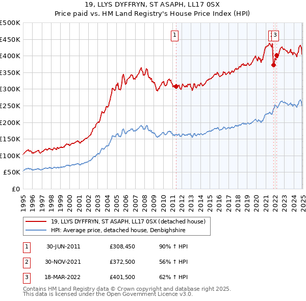 19, LLYS DYFFRYN, ST ASAPH, LL17 0SX: Price paid vs HM Land Registry's House Price Index