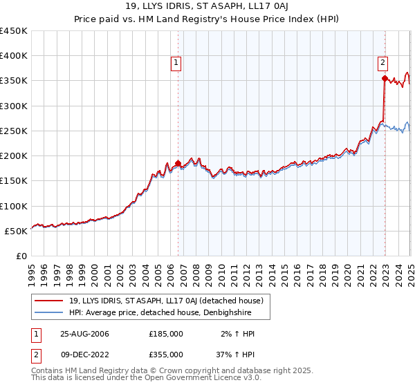 19, LLYS IDRIS, ST ASAPH, LL17 0AJ: Price paid vs HM Land Registry's House Price Index