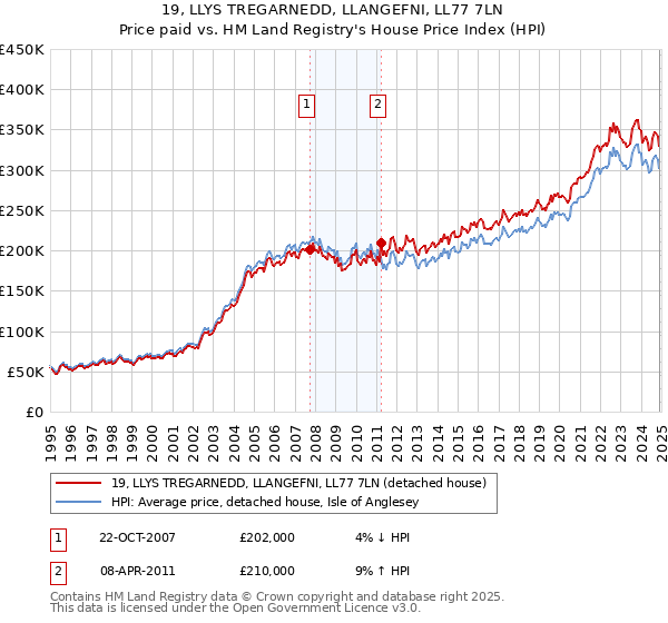 19, LLYS TREGARNEDD, LLANGEFNI, LL77 7LN: Price paid vs HM Land Registry's House Price Index