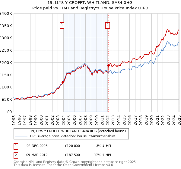 19, LLYS Y CROFFT, WHITLAND, SA34 0HG: Price paid vs HM Land Registry's House Price Index