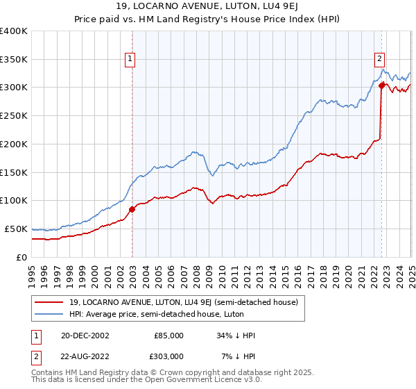 19, LOCARNO AVENUE, LUTON, LU4 9EJ: Price paid vs HM Land Registry's House Price Index