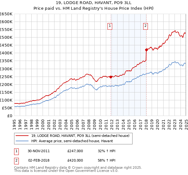 19, LODGE ROAD, HAVANT, PO9 3LL: Price paid vs HM Land Registry's House Price Index