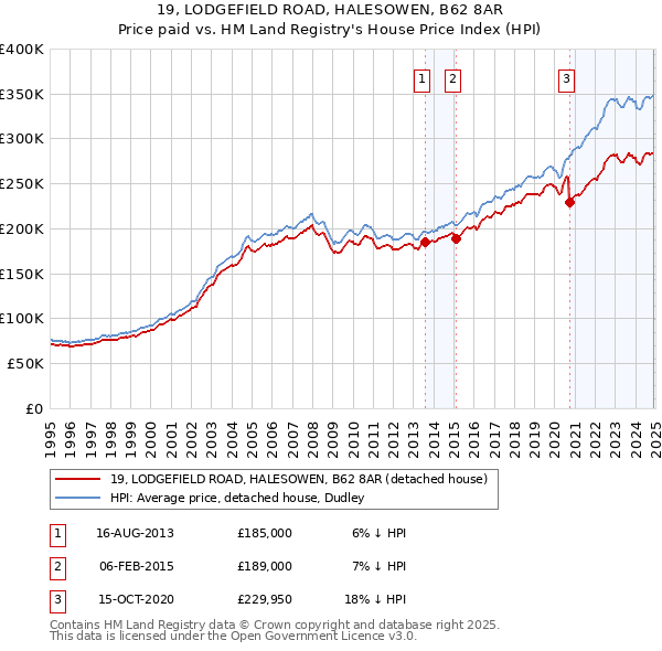 19, LODGEFIELD ROAD, HALESOWEN, B62 8AR: Price paid vs HM Land Registry's House Price Index