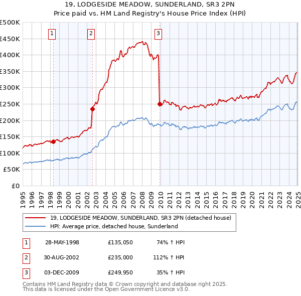 19, LODGESIDE MEADOW, SUNDERLAND, SR3 2PN: Price paid vs HM Land Registry's House Price Index