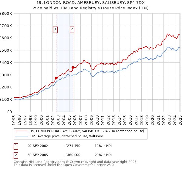 19, LONDON ROAD, AMESBURY, SALISBURY, SP4 7DX: Price paid vs HM Land Registry's House Price Index