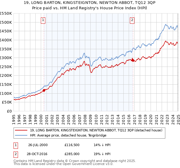 19, LONG BARTON, KINGSTEIGNTON, NEWTON ABBOT, TQ12 3QP: Price paid vs HM Land Registry's House Price Index