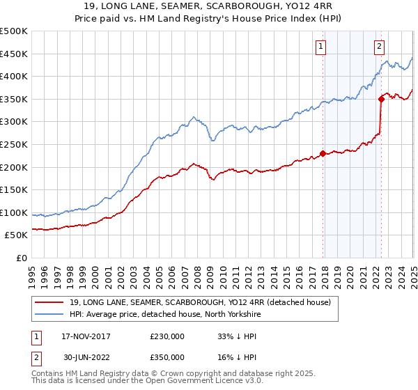 19, LONG LANE, SEAMER, SCARBOROUGH, YO12 4RR: Price paid vs HM Land Registry's House Price Index