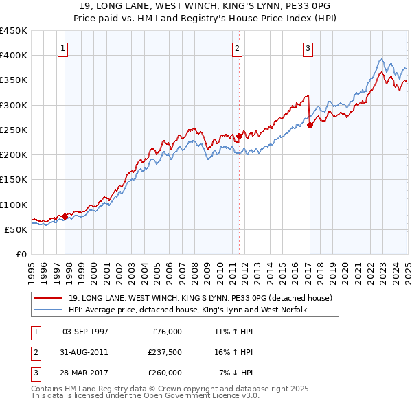 19, LONG LANE, WEST WINCH, KING'S LYNN, PE33 0PG: Price paid vs HM Land Registry's House Price Index