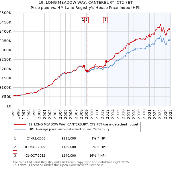 19, LONG MEADOW WAY, CANTERBURY, CT2 7BT: Price paid vs HM Land Registry's House Price Index