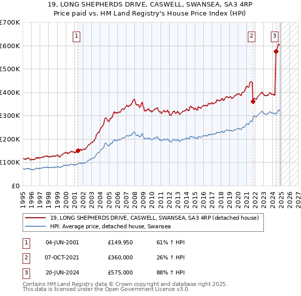 19, LONG SHEPHERDS DRIVE, CASWELL, SWANSEA, SA3 4RP: Price paid vs HM Land Registry's House Price Index