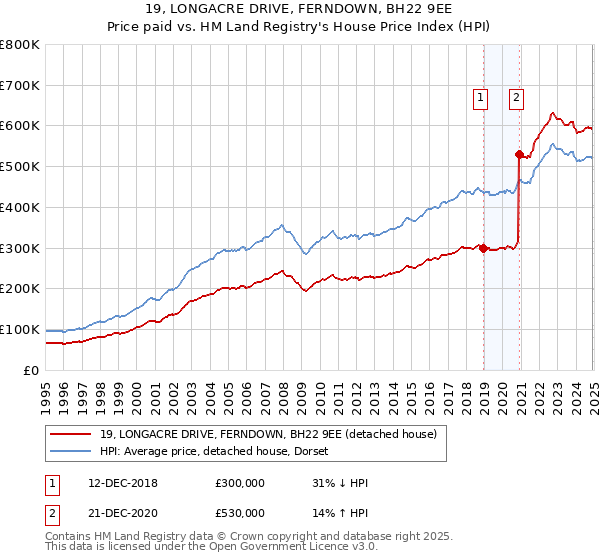 19, LONGACRE DRIVE, FERNDOWN, BH22 9EE: Price paid vs HM Land Registry's House Price Index