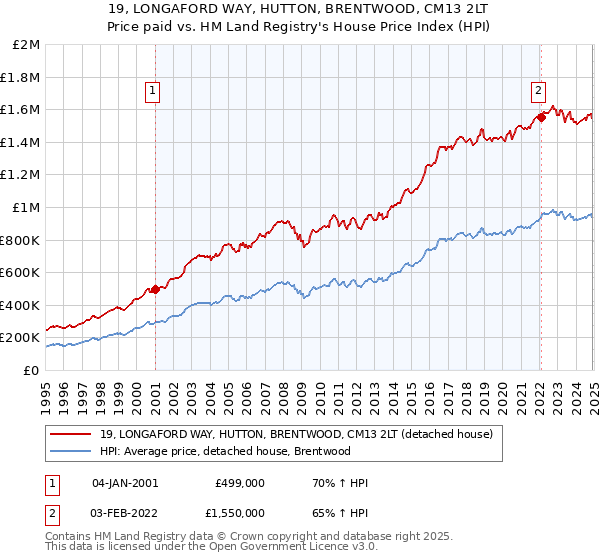 19, LONGAFORD WAY, HUTTON, BRENTWOOD, CM13 2LT: Price paid vs HM Land Registry's House Price Index