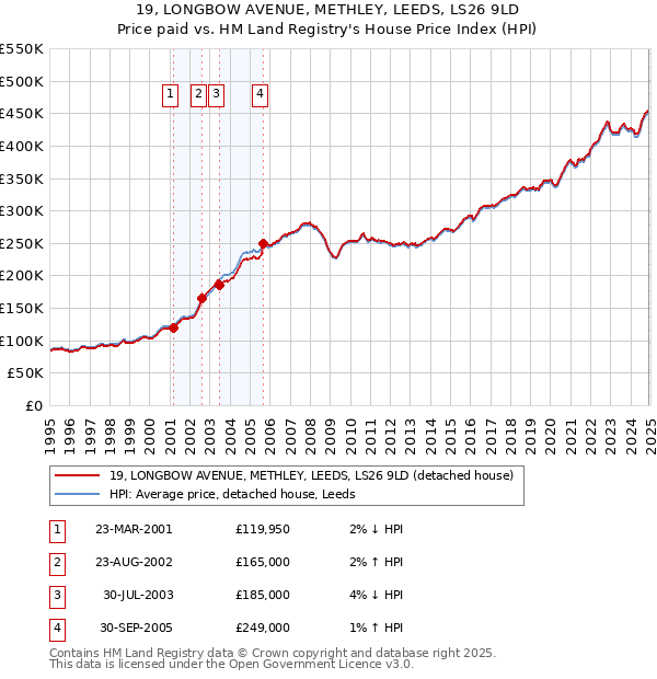 19, LONGBOW AVENUE, METHLEY, LEEDS, LS26 9LD: Price paid vs HM Land Registry's House Price Index