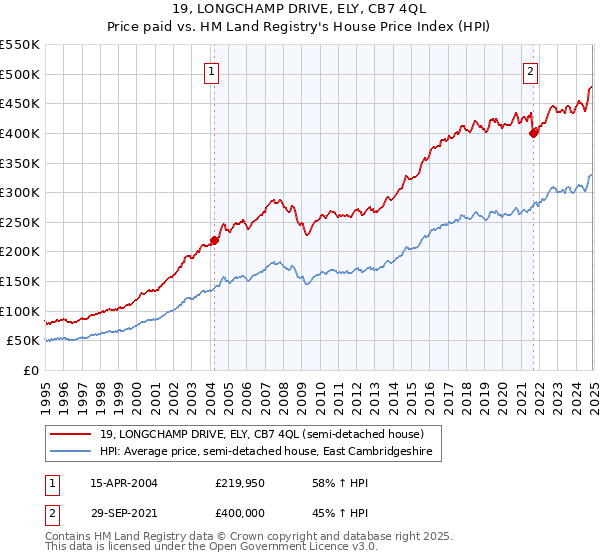 19, LONGCHAMP DRIVE, ELY, CB7 4QL: Price paid vs HM Land Registry's House Price Index