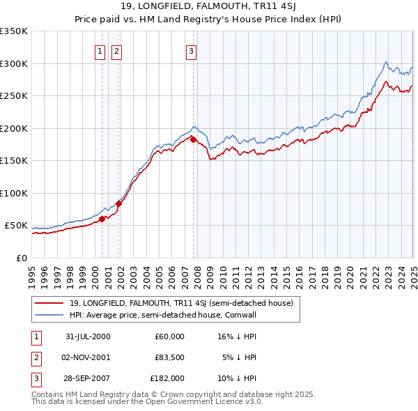 19, LONGFIELD, FALMOUTH, TR11 4SJ: Price paid vs HM Land Registry's House Price Index